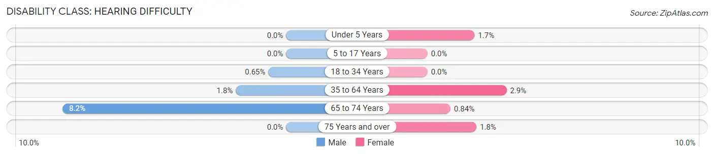 Disability in Zip Code 75409: <span>Hearing Difficulty</span>