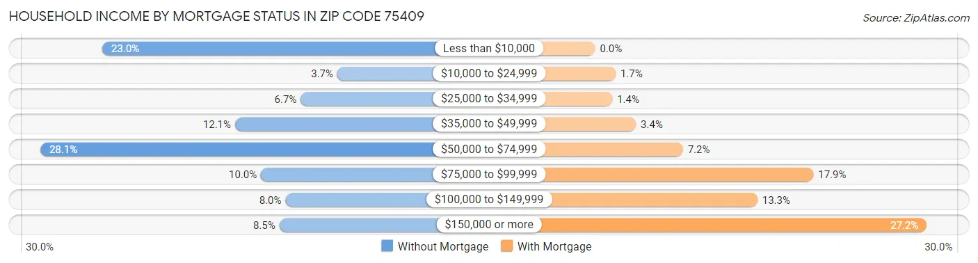 Household Income by Mortgage Status in Zip Code 75409
