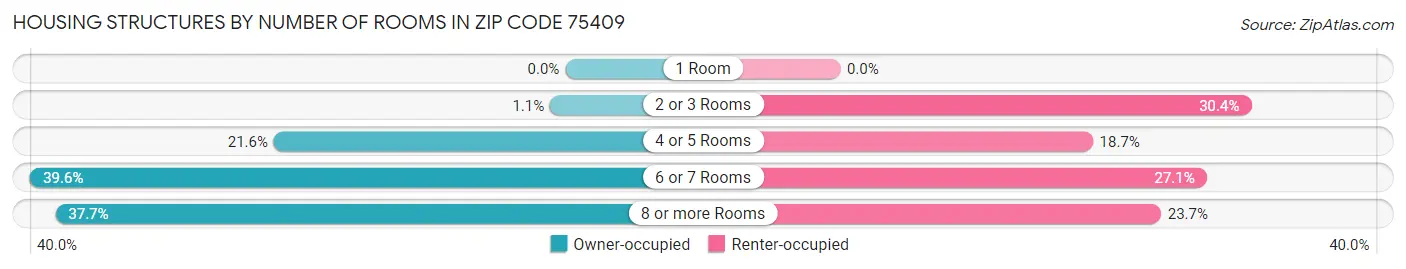 Housing Structures by Number of Rooms in Zip Code 75409