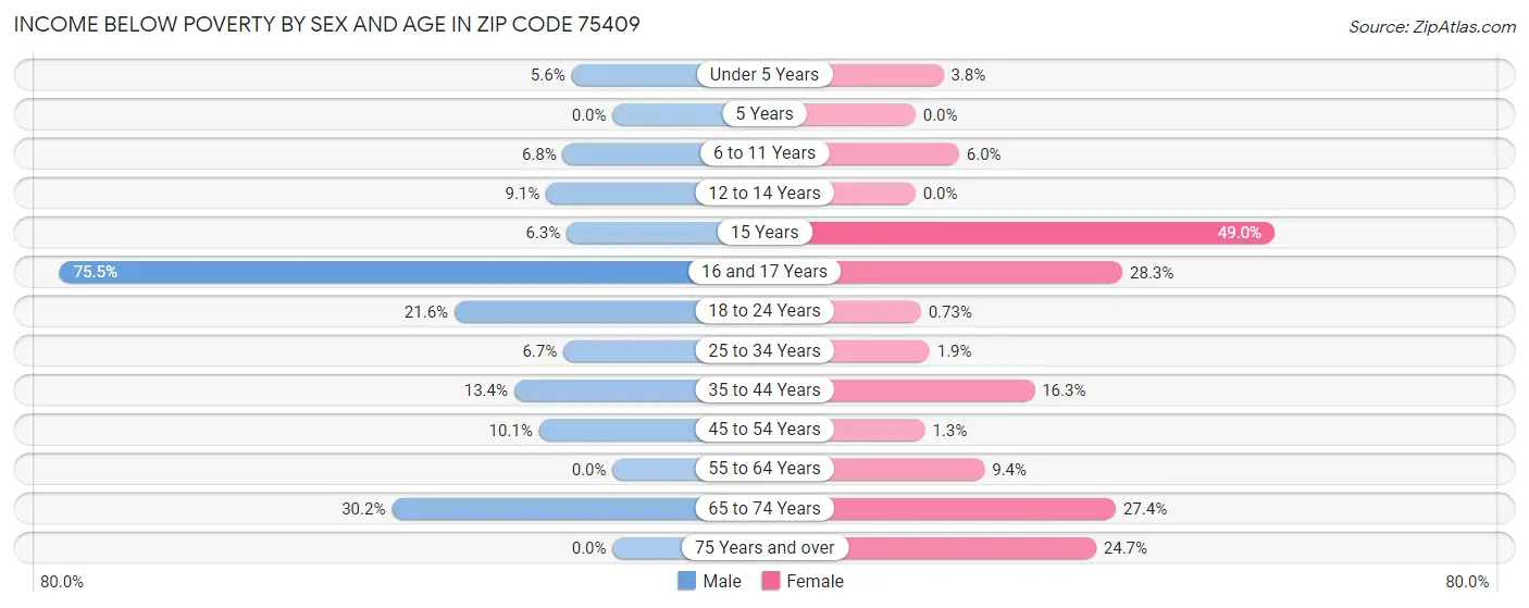 Income Below Poverty by Sex and Age in Zip Code 75409