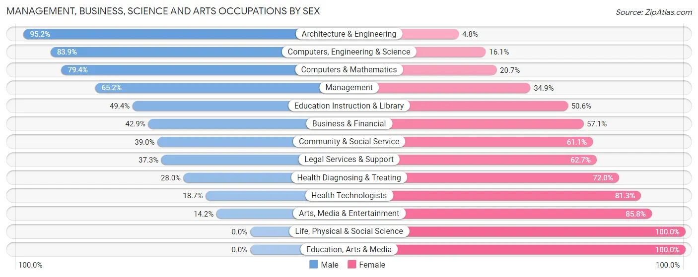 Management, Business, Science and Arts Occupations by Sex in Zip Code 75409