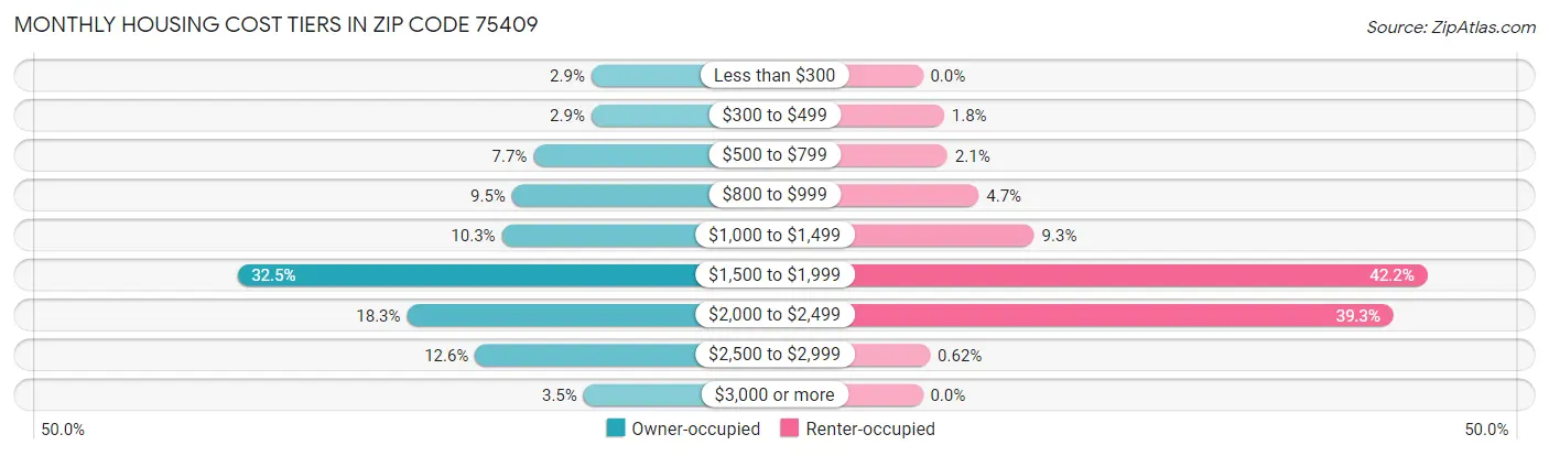 Monthly Housing Cost Tiers in Zip Code 75409