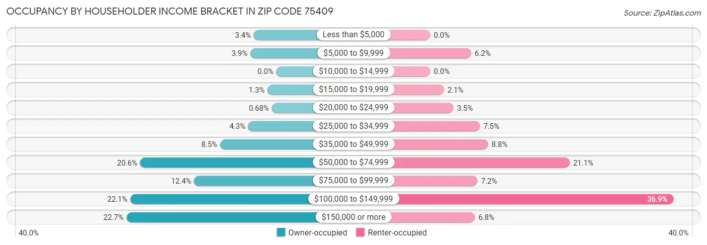 Occupancy by Householder Income Bracket in Zip Code 75409