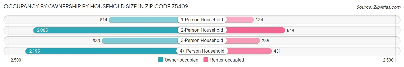 Occupancy by Ownership by Household Size in Zip Code 75409