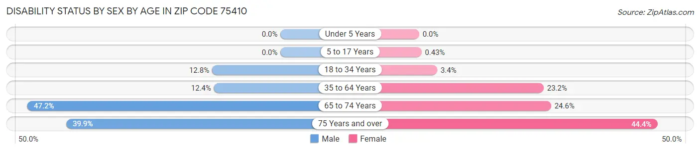 Disability Status by Sex by Age in Zip Code 75410