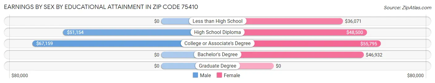 Earnings by Sex by Educational Attainment in Zip Code 75410
