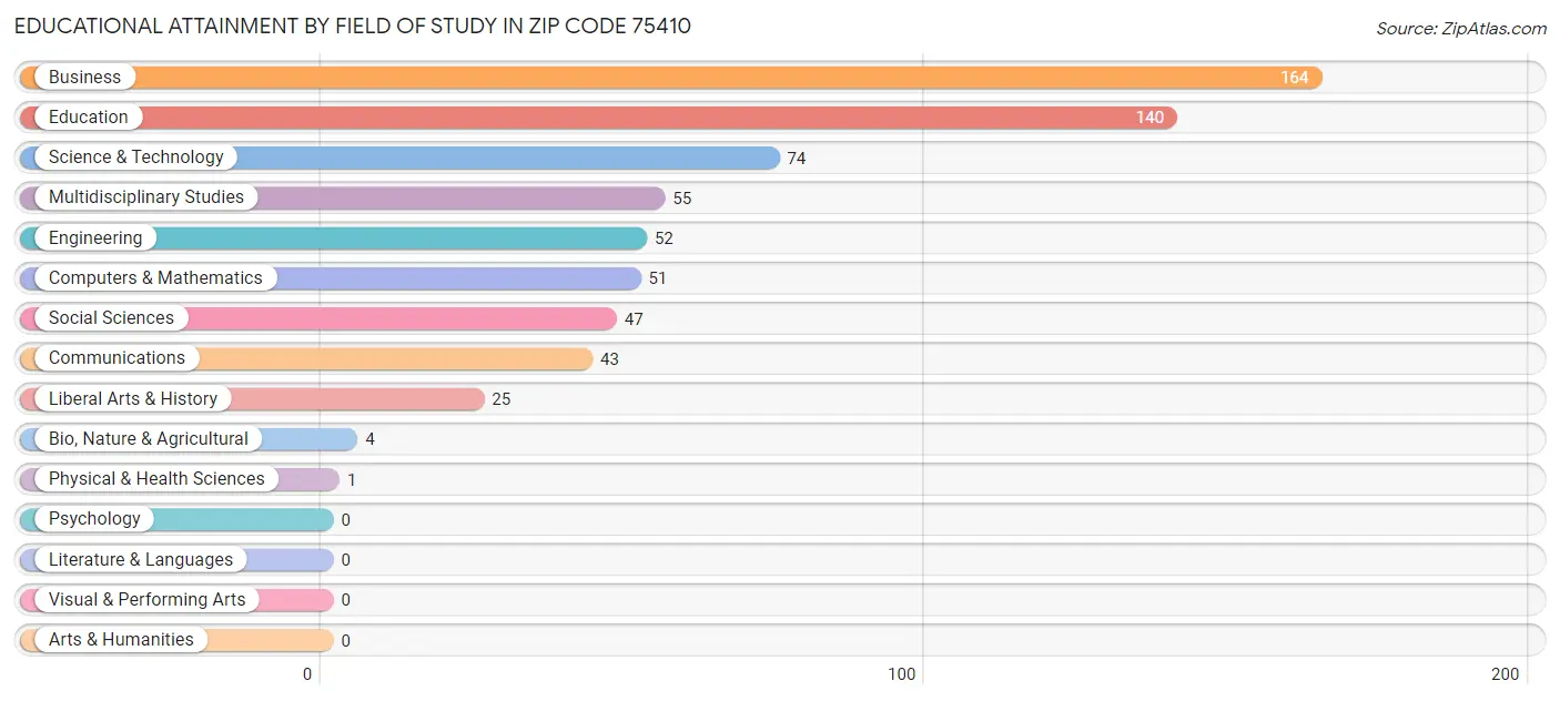 Educational Attainment by Field of Study in Zip Code 75410