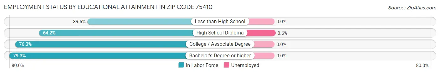 Employment Status by Educational Attainment in Zip Code 75410