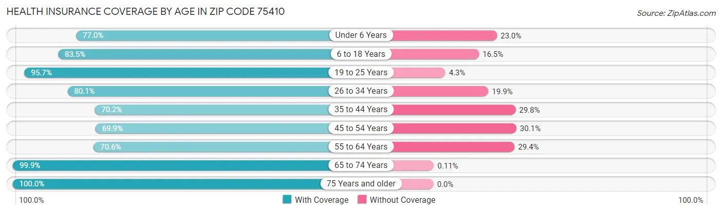 Health Insurance Coverage by Age in Zip Code 75410