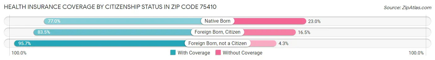 Health Insurance Coverage by Citizenship Status in Zip Code 75410