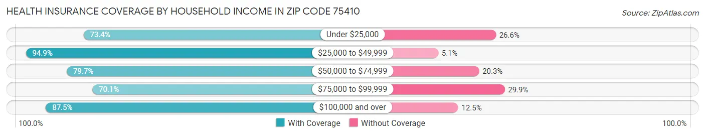 Health Insurance Coverage by Household Income in Zip Code 75410