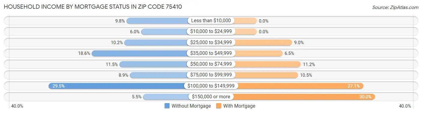Household Income by Mortgage Status in Zip Code 75410