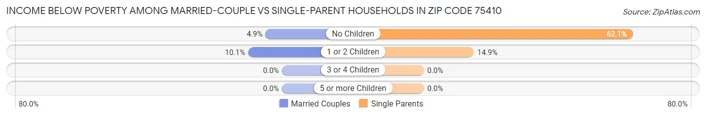Income Below Poverty Among Married-Couple vs Single-Parent Households in Zip Code 75410