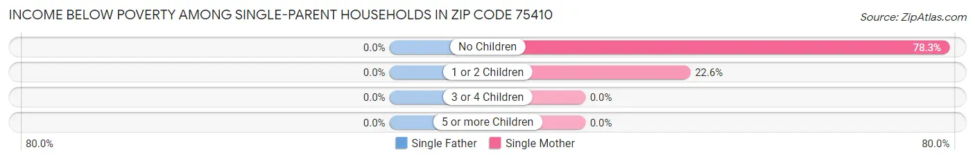 Income Below Poverty Among Single-Parent Households in Zip Code 75410