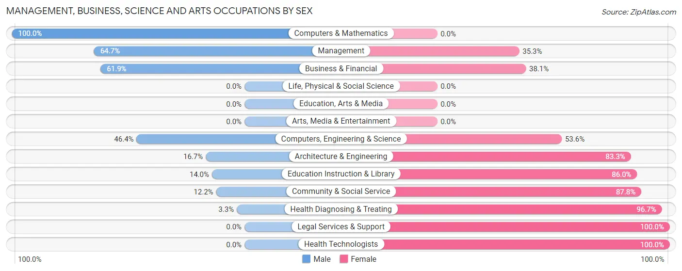 Management, Business, Science and Arts Occupations by Sex in Zip Code 75410