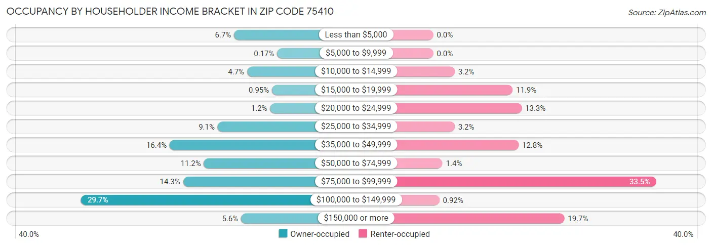 Occupancy by Householder Income Bracket in Zip Code 75410