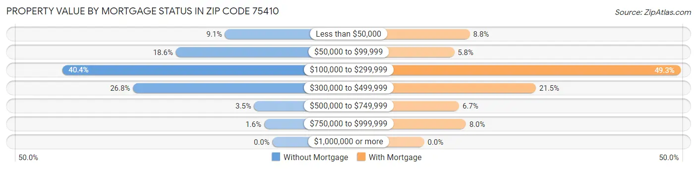 Property Value by Mortgage Status in Zip Code 75410