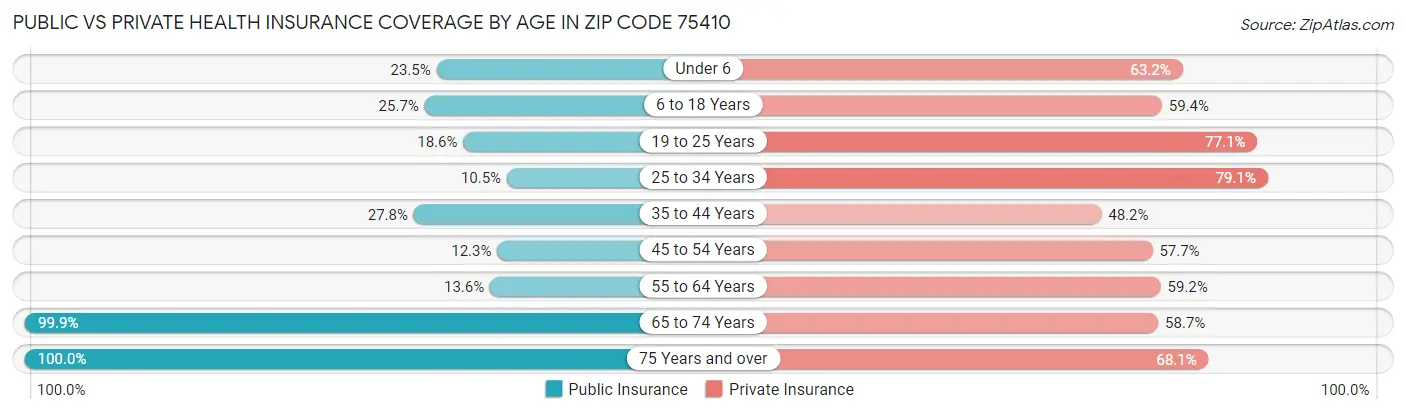 Public vs Private Health Insurance Coverage by Age in Zip Code 75410
