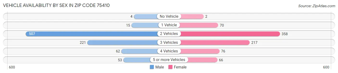 Vehicle Availability by Sex in Zip Code 75410