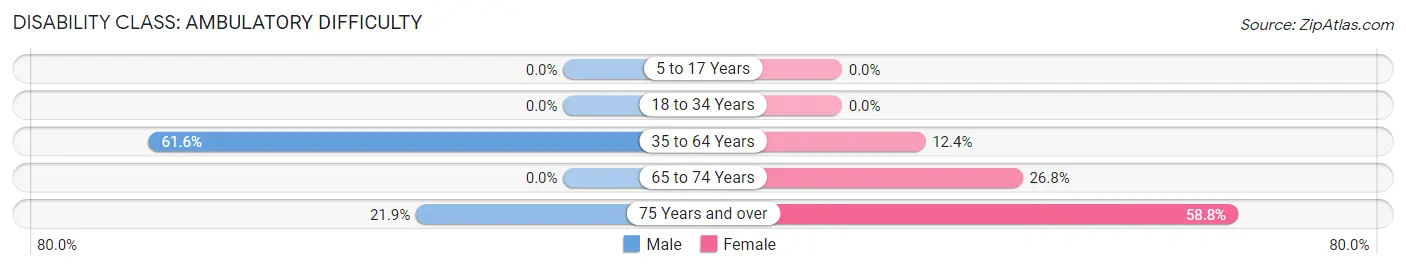 Disability in Zip Code 75411: <span>Ambulatory Difficulty</span>