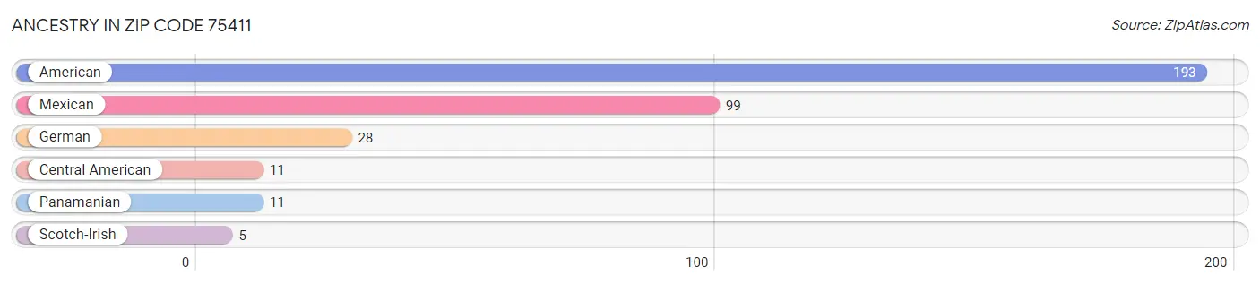 Ancestry in Zip Code 75411