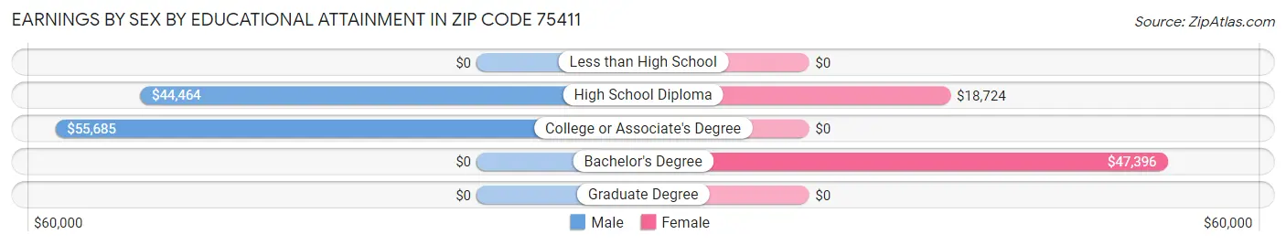 Earnings by Sex by Educational Attainment in Zip Code 75411