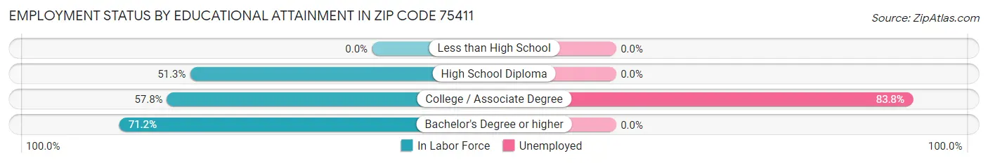Employment Status by Educational Attainment in Zip Code 75411