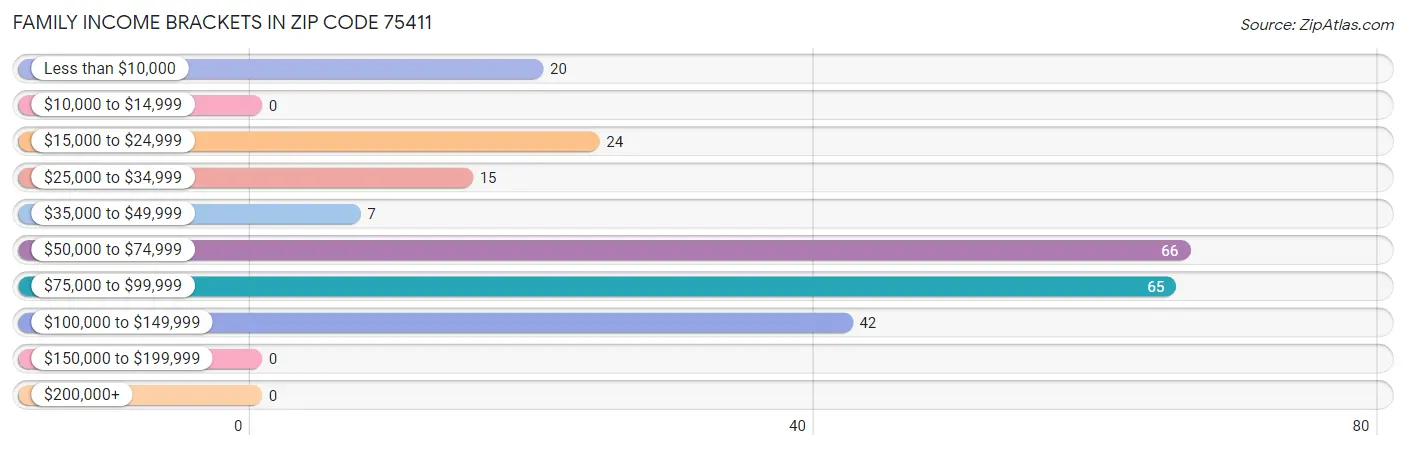 Family Income Brackets in Zip Code 75411