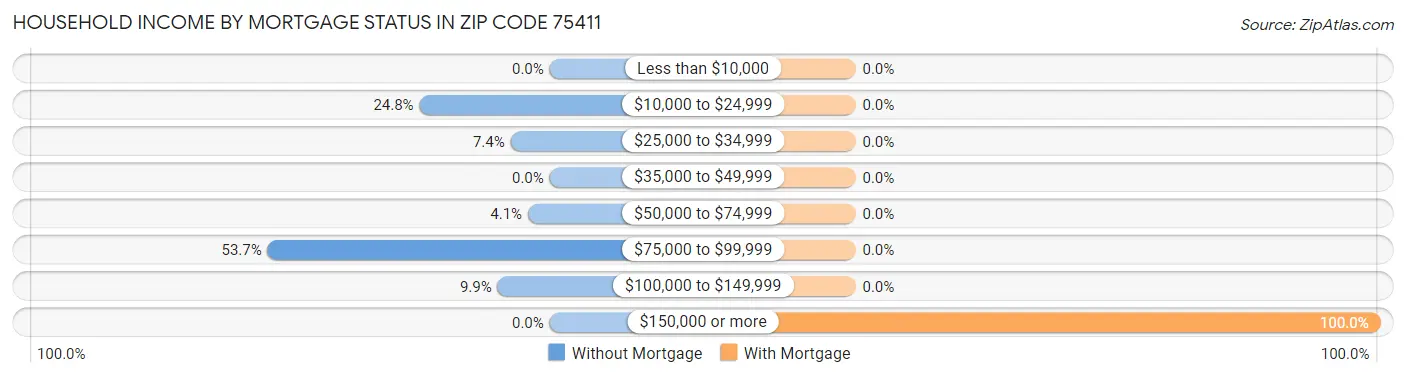 Household Income by Mortgage Status in Zip Code 75411