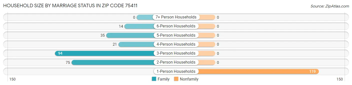 Household Size by Marriage Status in Zip Code 75411