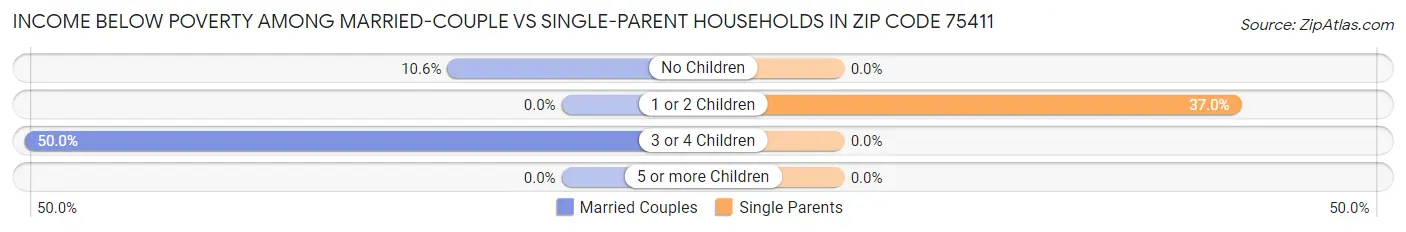 Income Below Poverty Among Married-Couple vs Single-Parent Households in Zip Code 75411