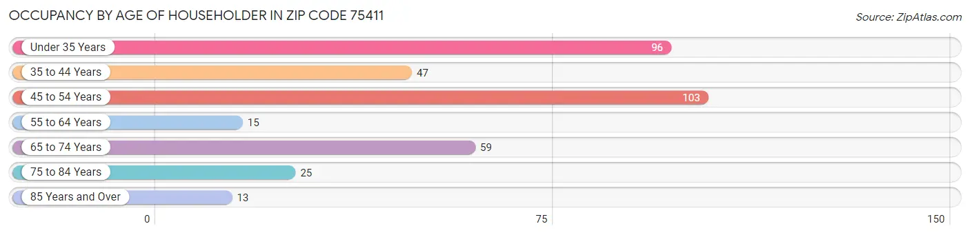 Occupancy by Age of Householder in Zip Code 75411