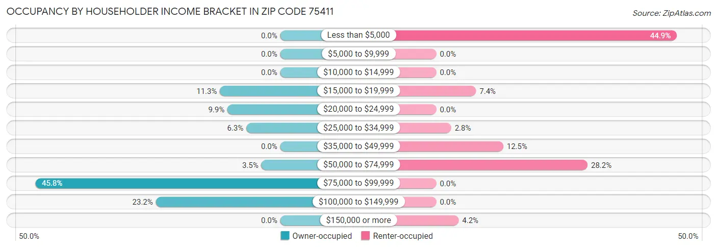 Occupancy by Householder Income Bracket in Zip Code 75411
