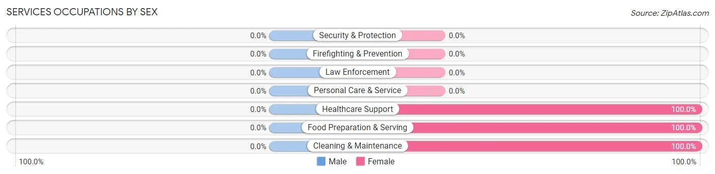 Services Occupations by Sex in Zip Code 75411
