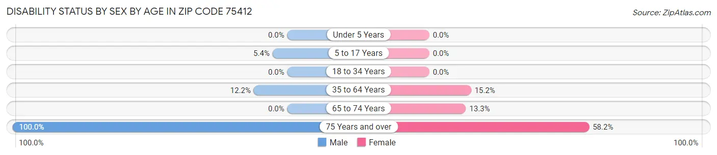 Disability Status by Sex by Age in Zip Code 75412