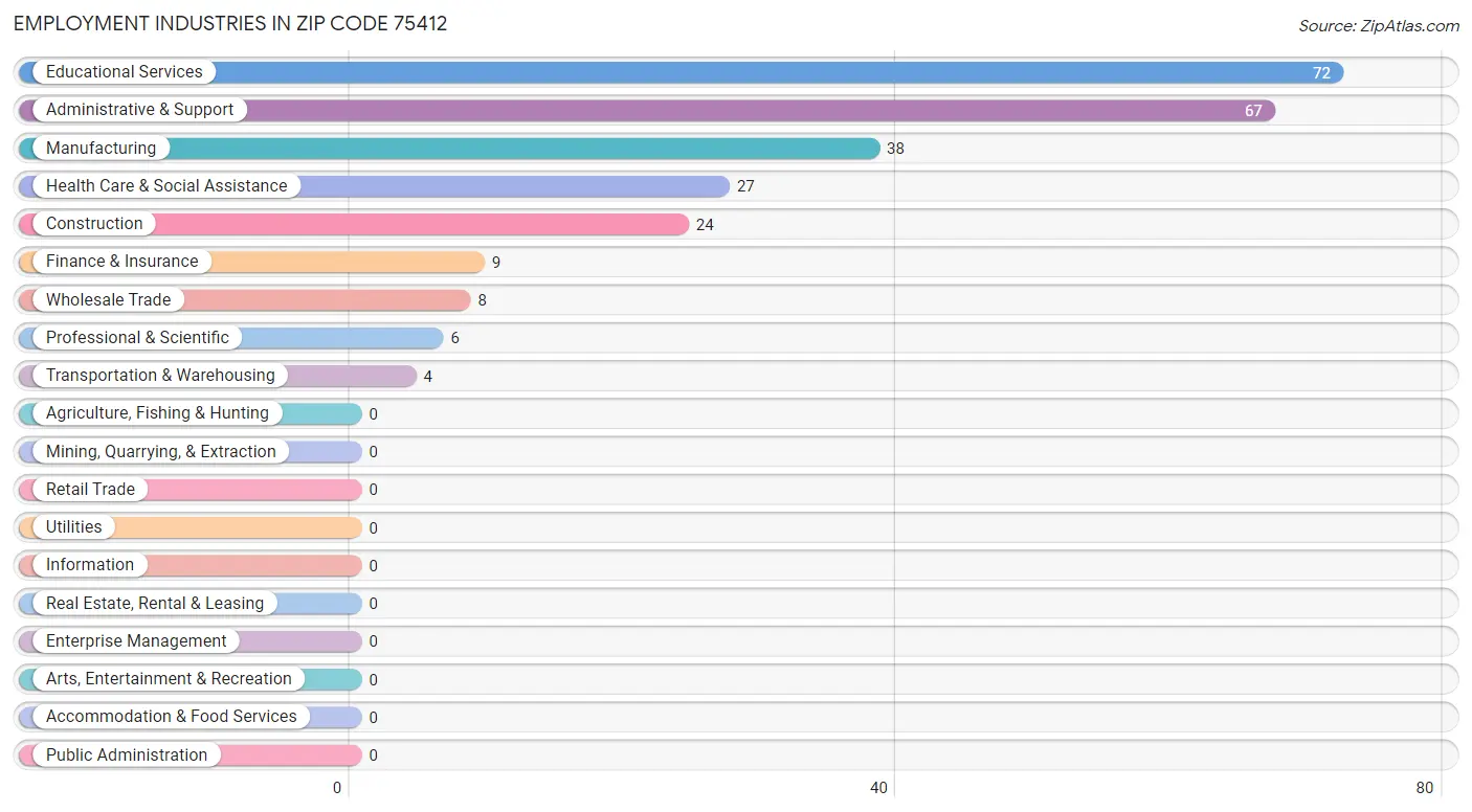 Employment Industries in Zip Code 75412