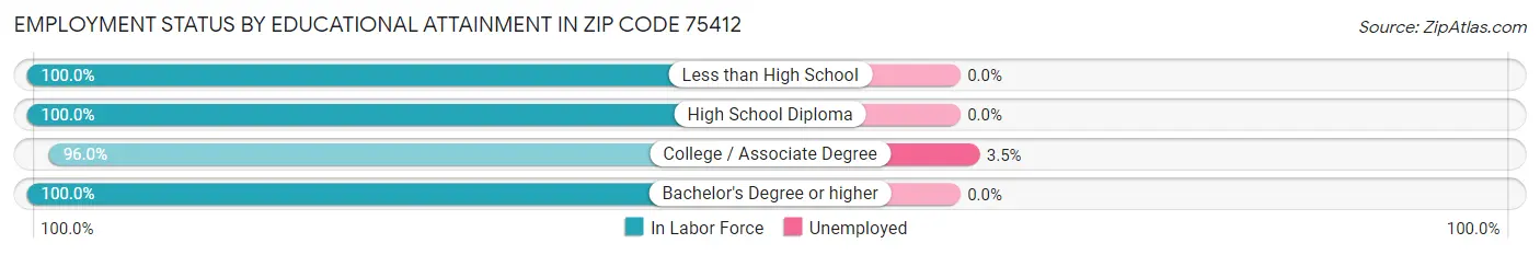 Employment Status by Educational Attainment in Zip Code 75412