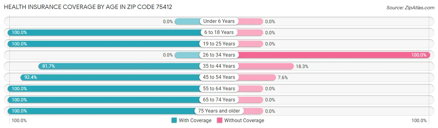 Health Insurance Coverage by Age in Zip Code 75412