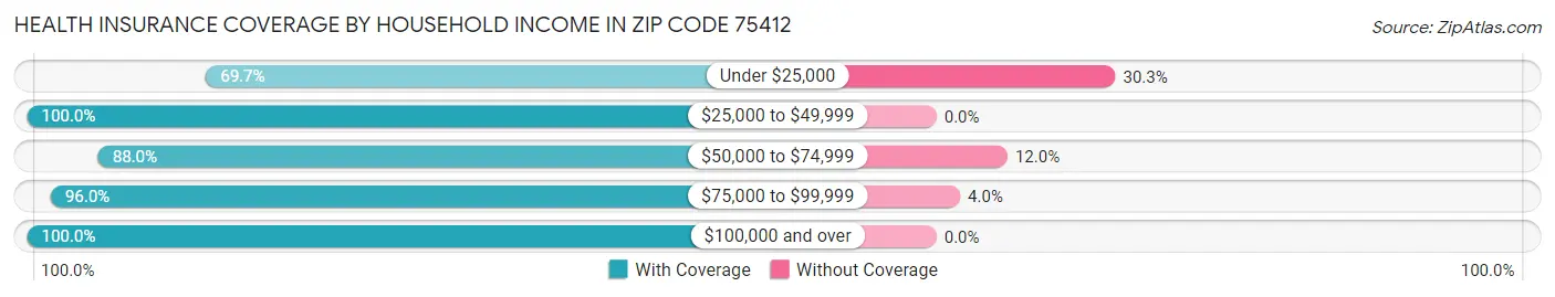 Health Insurance Coverage by Household Income in Zip Code 75412