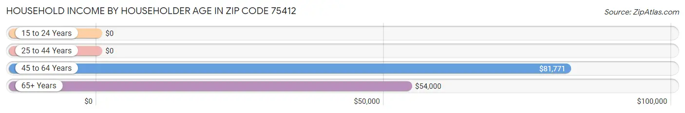 Household Income by Householder Age in Zip Code 75412