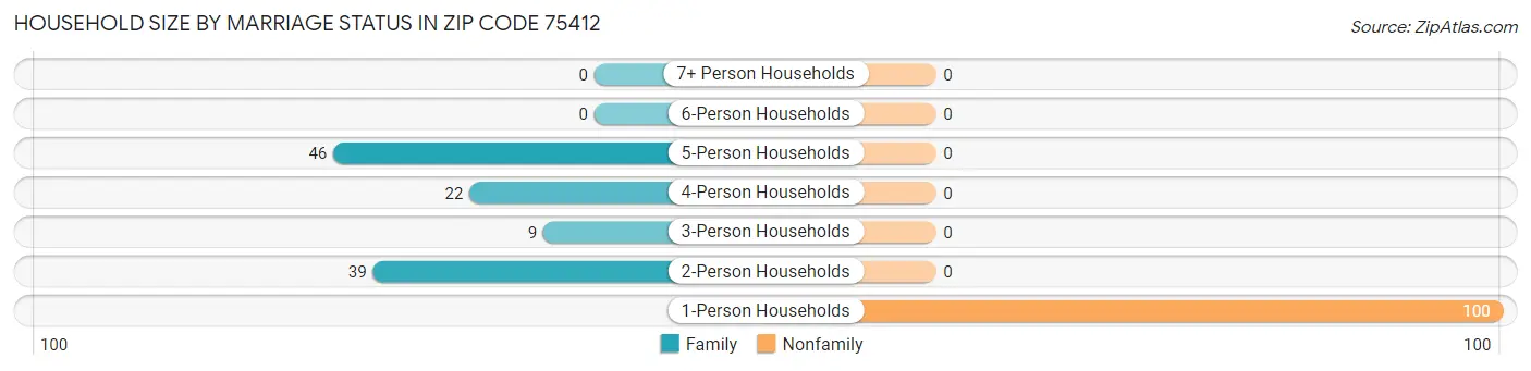 Household Size by Marriage Status in Zip Code 75412