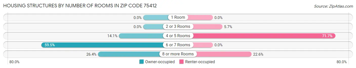 Housing Structures by Number of Rooms in Zip Code 75412