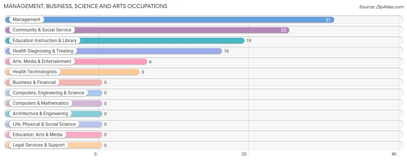 Management, Business, Science and Arts Occupations in Zip Code 75412