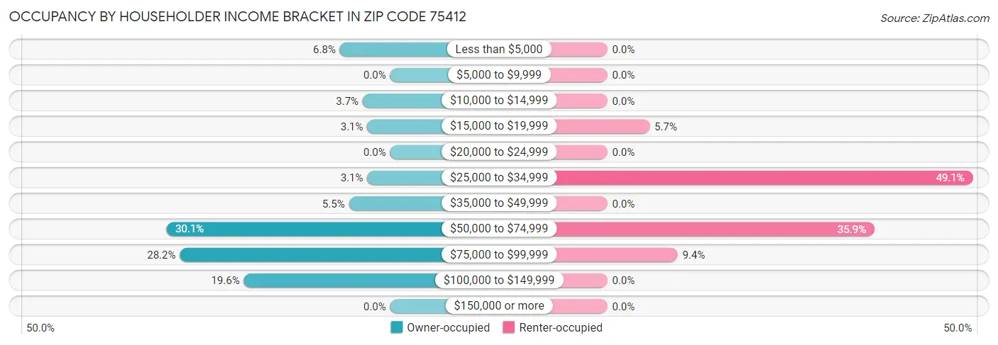 Occupancy by Householder Income Bracket in Zip Code 75412