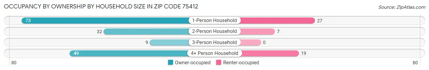 Occupancy by Ownership by Household Size in Zip Code 75412