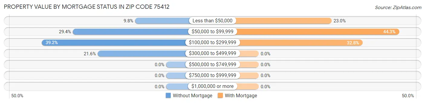 Property Value by Mortgage Status in Zip Code 75412