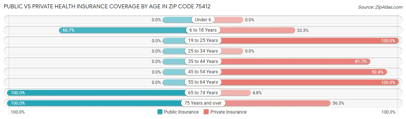 Public vs Private Health Insurance Coverage by Age in Zip Code 75412