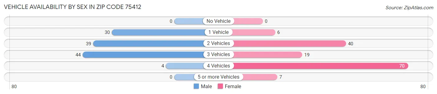 Vehicle Availability by Sex in Zip Code 75412
