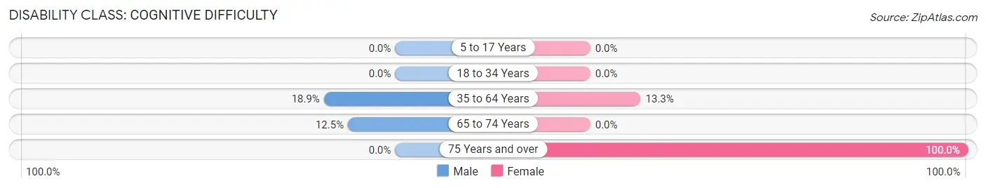 Disability in Zip Code 75413: <span>Cognitive Difficulty</span>