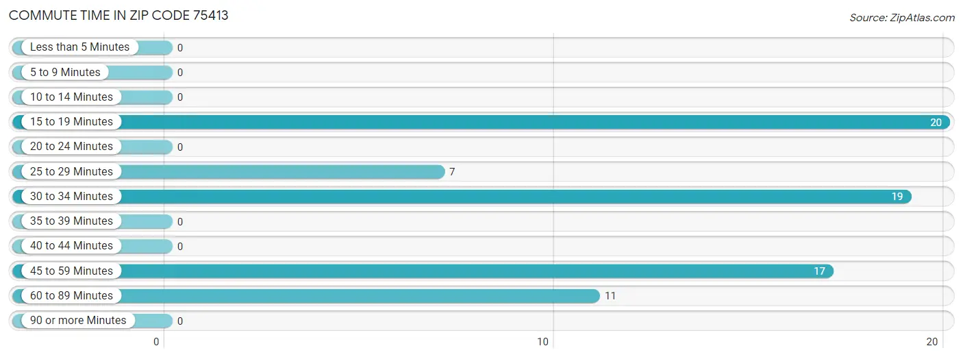 Commute Time in Zip Code 75413